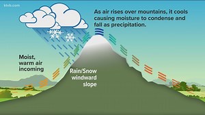 The rain shadow effect: Why many storms leave the Treasure Valley dry