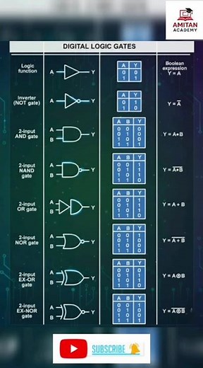 digital logic #booleanalgebra #booleanlaws #bca1stsemester #computerarchitecturelecture #bcalectures