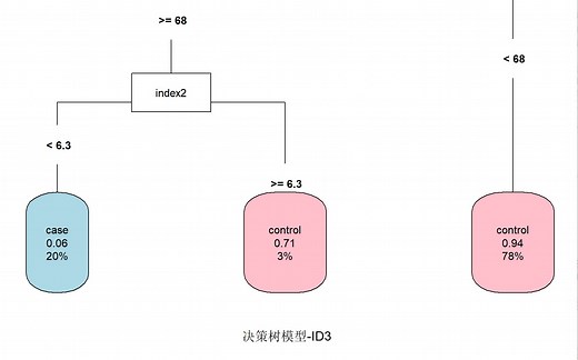 R 语言之决策树ID3算法实战