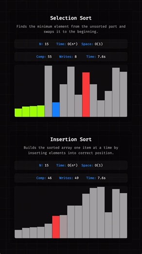 @onjsdev on Instagram: "Selection vs Insertion Sort Visualization #computerscience #programming #python #javascript #java"
