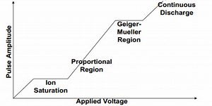 Geiger-Muller Counter