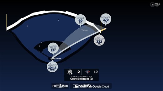 Los datos detrás del jonrón de Cody Bellinger