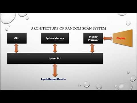 Computer Graphics 1.5:Raster and Random Scan System Architecture
