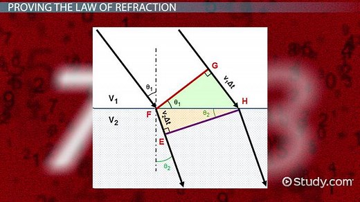 Huygens' Principle & Law of Refraction | Formula & Examples