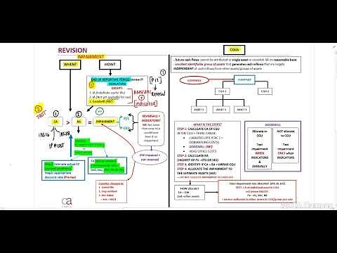 PART 1 - IAS 36 - Impairment Revision (16 Min)