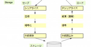 データをセーブする(1)（Unityメモ）
