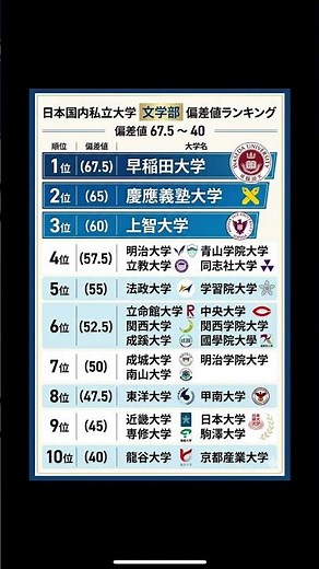 私立大学文学部偏差値ランキング。偏差値は最低値を使用してます。#早慶 #march #成成明学 #関関同立