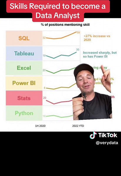 These are the skills you should be focusing on if you want to be a data analyst #dataanalyst #dataanalytics #data #sql #python #excel #tableau #dataviz #greenscreen