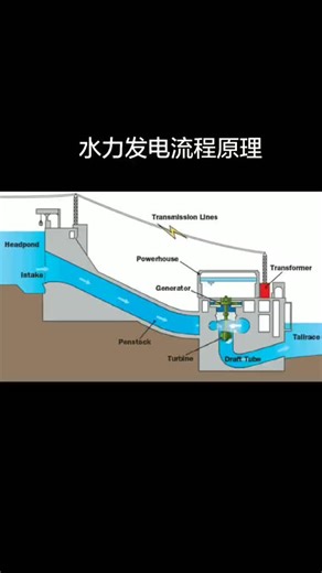 水力发电流程原理