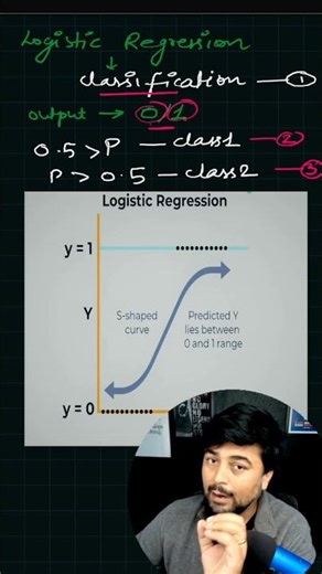 Logistic Regression in Hindi