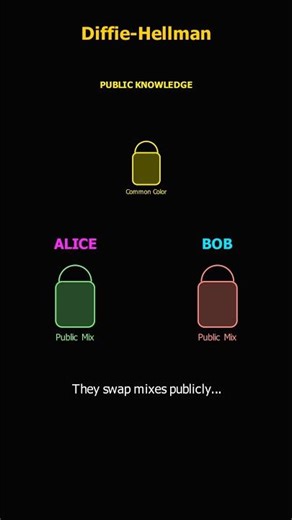 How WhatsApp Protects Your Chats? 🔒 (Diffie-Hellman Explained)