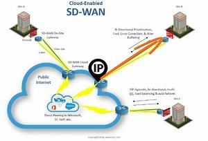 SD-WAN: Load Balancing ISPs
