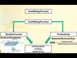 Application of Taguchi and Grey Relational Analysis for Parametric Optimization of End Milling