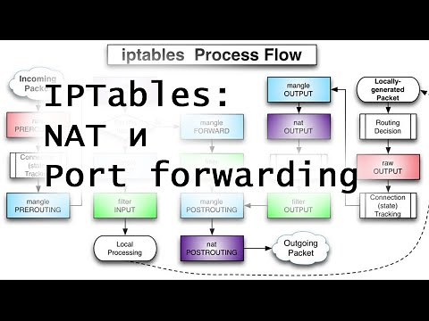 IPTables: NAT и Port forwarding