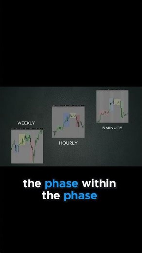 ICT - 4 MARKET PHASES