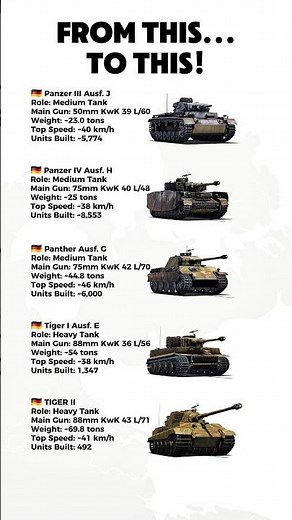 WWII German Tank Evolution 🇩🇪 | From Panzer III to Tiger II