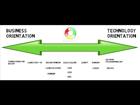 The Universe of "Agile" Methods