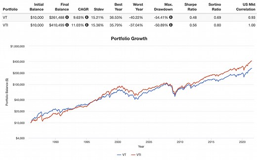 VT vs. VTI - Global Stock Market vs. Total U.S. Stock Market