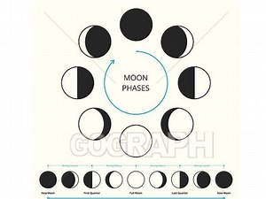 Moon Phases Practice
