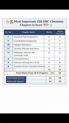 Top 8 Chapters For Hsc Chemistry for board 2026 to score 90+ #hscboard #stateboard