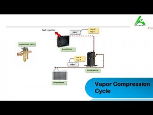 How Vapor Compression Refrigeration Cycle Works | HVAC Refrigeration Cycle