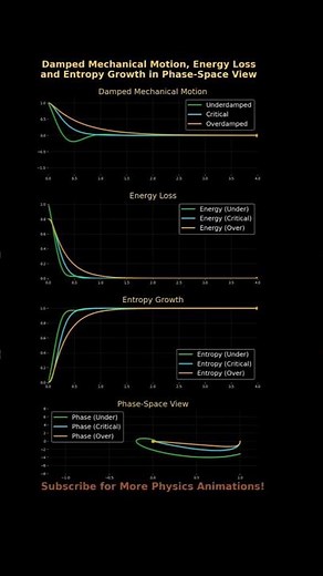 Damped Mechanical Motion | Energy Loss, Entropy Growth & Phase-Space Analysis