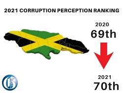 Jamaica slips one place in global corruption ranking