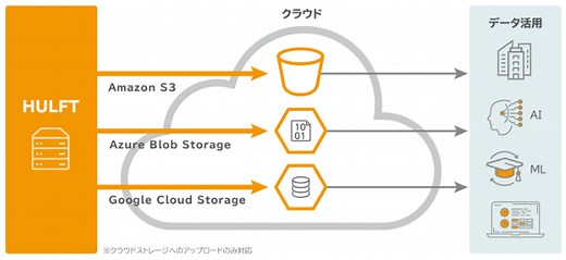 課題解決事例 | 既存のHULFTシステムで、クラウド上にデータ活用基盤を素早く簡単に構築｜データ連携 データ活用のセゾンテクノロジー