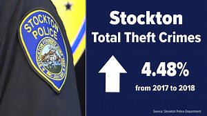 For Stockton, theft crimes increased slightly in 2018