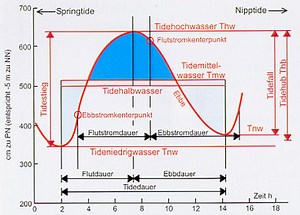 Anschauen Ebbe Und Flut auf Deutsch mit Untertiteln 2K 21:9