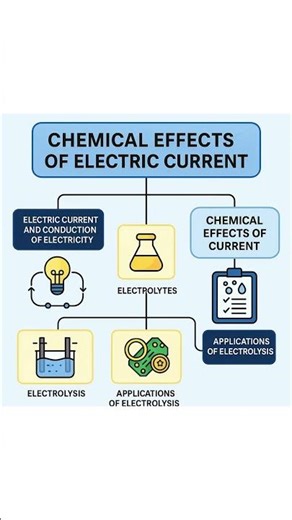 Class 8 Science Chapter 14 Chemical Effects of Electric Current in just 1 minute ⚡📘 #class8science