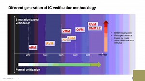【技术种草】芯片验证基础篇 ｜形式化验证和功能验证VC Formal
