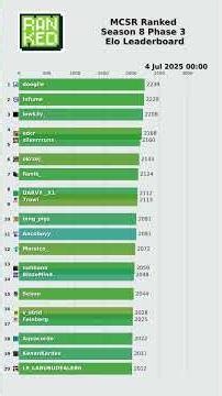 MCSR Ranked Season 8 Phase 1 Elo Leaderboard Animation #mcsr