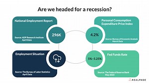 Listen to Arben Skivjani, Deputy Chief Economist at RealPage, examine some economic data in episode 1 of RealPage Economy Express. In this episode, Arben reviews the latest Housing Data, Consumer Confidence Index, GDP report, JOLTS report, the ADP employment report and yesterday’s Fed’s interest rate hike. And Arben answers the question, “Are we having a recession?” For more insights, visit: https://www.realpage.com/analytics/ | RealPage, Inc. | Facebook