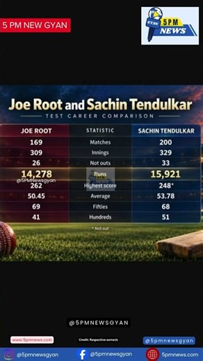 Sachin Tendulkar ka 15,921 Test runs ka record… kya Joe Root tod sakte hain? #JoeRoot #Sachin