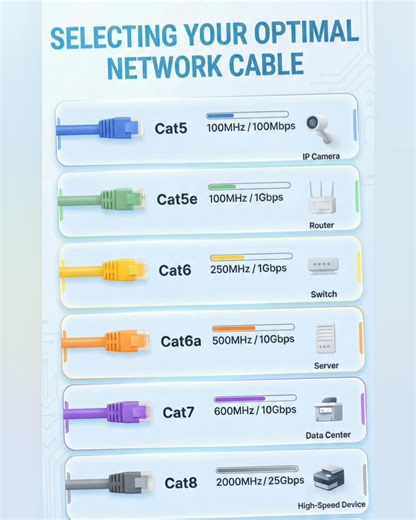 37K views · 148 reactions |  Choosing the Right Network Cable Matters! From Cat5 to Cat8, each cable has its own speed and frequency. Upgrade smart, connect faster!  Which one are you using? 樂 #NetworkTips #TechSavvy #Cat5 #Cat6 #Cat7 #Cat8 #Networking #InternetSpeed #TechGuide #DataCenter #ServerLife #ConnectivityMatters #TechReels #UpgradeYourNetwork #fblifestyle | Tech Whiz Ajith | Facebook