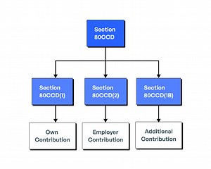 Section 80CCD : Deduction for Contribution to Pension Fund - Learn by Quicko