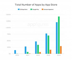 Play Store reportedly topped App Store in total apps and developers for the first time in 2014