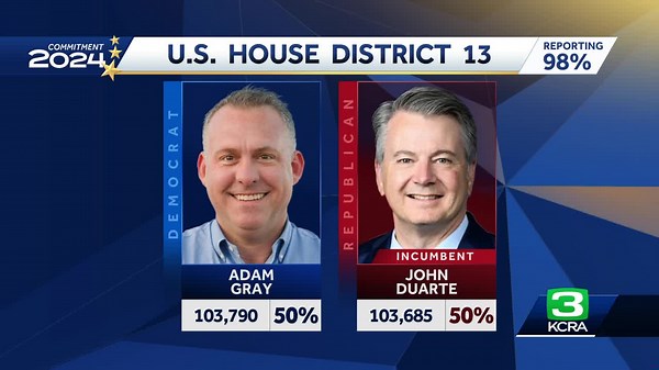 Gray pulls ahead of Duarte in race for California Congressional District 13