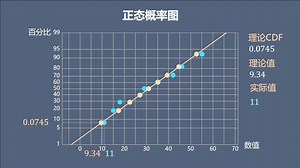 六西格玛统计035 - 正态概率图 Q-Q分位数图 Quantile-Quantile