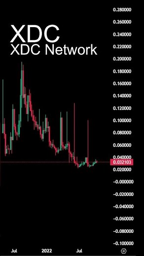 XDC Crypto XDC Network Price Chart