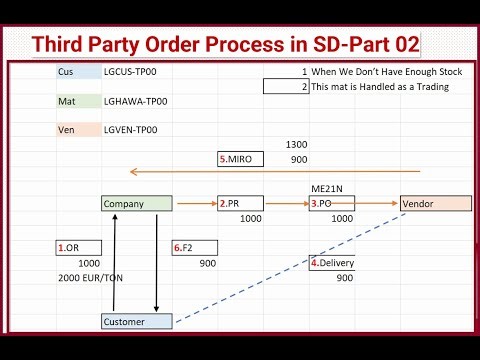 Third Party Order in SD-Part 02