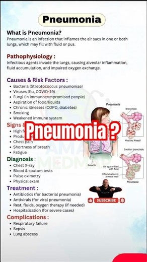 Pneumonia – Pathophysiology, Signs & Treatment | #medicaleducation #shortsfeed #ytshorts #trending