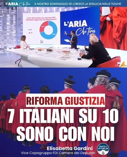 📣 𝐔𝐝𝐢𝐭𝐞, 𝐮𝐝𝐢𝐭𝐞! Dopo l’autorevole parere del professor Cassese, la riforma della giustizia ha dalla sua parte la maggioranza degli italiani. 🇮🇹 Il governo Meloni guida una svolta attesa da anni: 𝐮𝐧𝐚 𝐠𝐢𝐮𝐬𝐭𝐢𝐳𝐢𝐚 𝐩𝐢𝐮̀ 𝐫𝐚𝐩𝐢𝐝𝐚, 𝐩𝐢𝐮̀ 𝐭𝐫𝐚𝐬𝐩𝐚𝐫𝐞𝐧𝐭𝐞 𝐞 𝐝𝐚𝐯𝐯𝐞𝐫𝐨 𝐚𝐥 𝐬𝐞𝐫𝐯𝐢𝐳𝐢𝐨 𝐝𝐞𝐢 𝐜𝐢𝐭𝐭𝐚𝐝𝐢𝐧𝐢. #GiorgiaMeloni #GovernoMeloni #fratelliditalia #FDI #giustizia #europa | Elisabetta Gardini