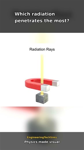 Alpha, Beta & Gamma Radiation Explained | Penetration, Charge & Nuclear Fission Basics #Shorts