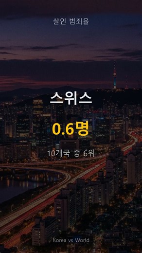 [한국비교] 살인 범죄율 | 한국은 10개국 중 8위 | Korea vs World