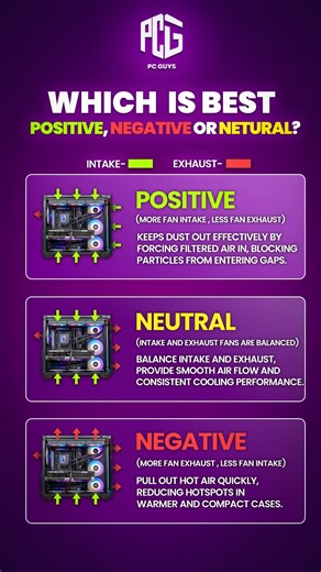 💨 WHICH AIRFLOW IS BEST FOR YOUR PC? — Positive, Negative, or Neutral? 🤔 ------------------------------------ If you’re building a gaming PC or upgrading your setup, understanding airflow is crucial for better cooling, performance, and dust control. ✅ Positive Airflow — Keeps dust out and pushes clean air in. ⚙️ Neutral Airflow — Balanced intake & exhaust for smooth performance. 🔥 Negative Airflow — Great for hot cases, pulls out heat fast. 💻 Optimize your fan setup and keep your PC running 