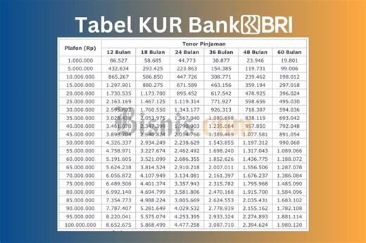 Update! Tabel KUR BRI 2026, Cicilan Mulai Segini? Simak Syarat dan Cara Ajukannya