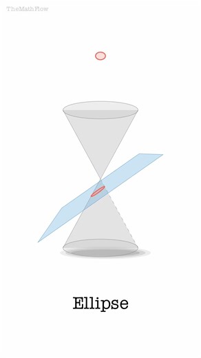 Visualisation of Conic Sections.
