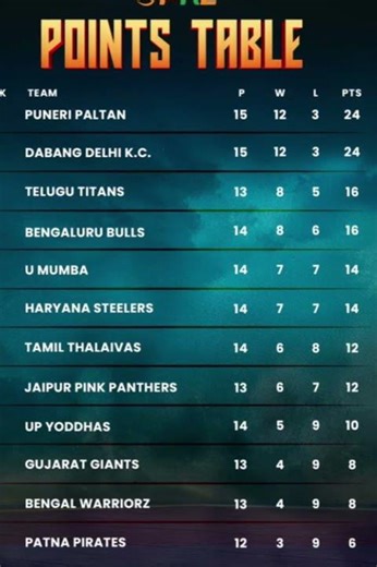 Pro kabaddi league points table of pkl season 12 upto 78th match #kpkl #kabaddi #kabaddilovers